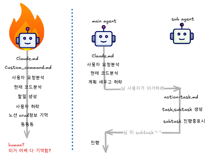 Claude subagent와 notion mcp를 이용하여 작업기록 자동화하기-1764597964955.png