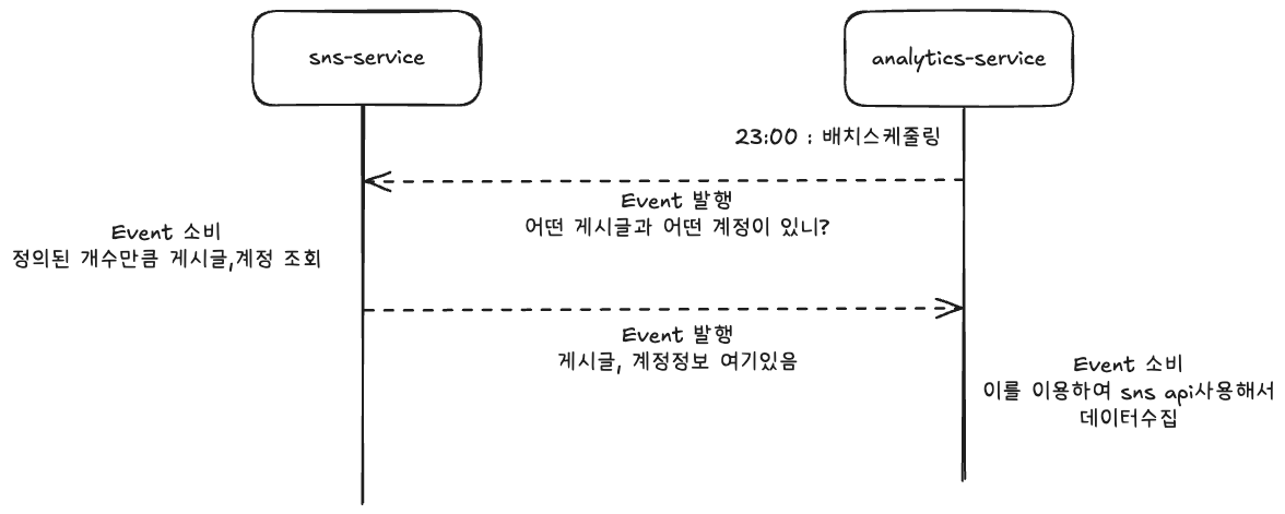다른 서비스의 데이터가 필요할 때-1757923292109.png
