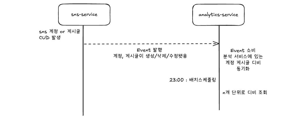 다른 서비스의 데이터가 필요할 때-1757923953865.png