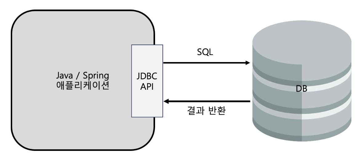스프링 DB 접근-1748788030972.png